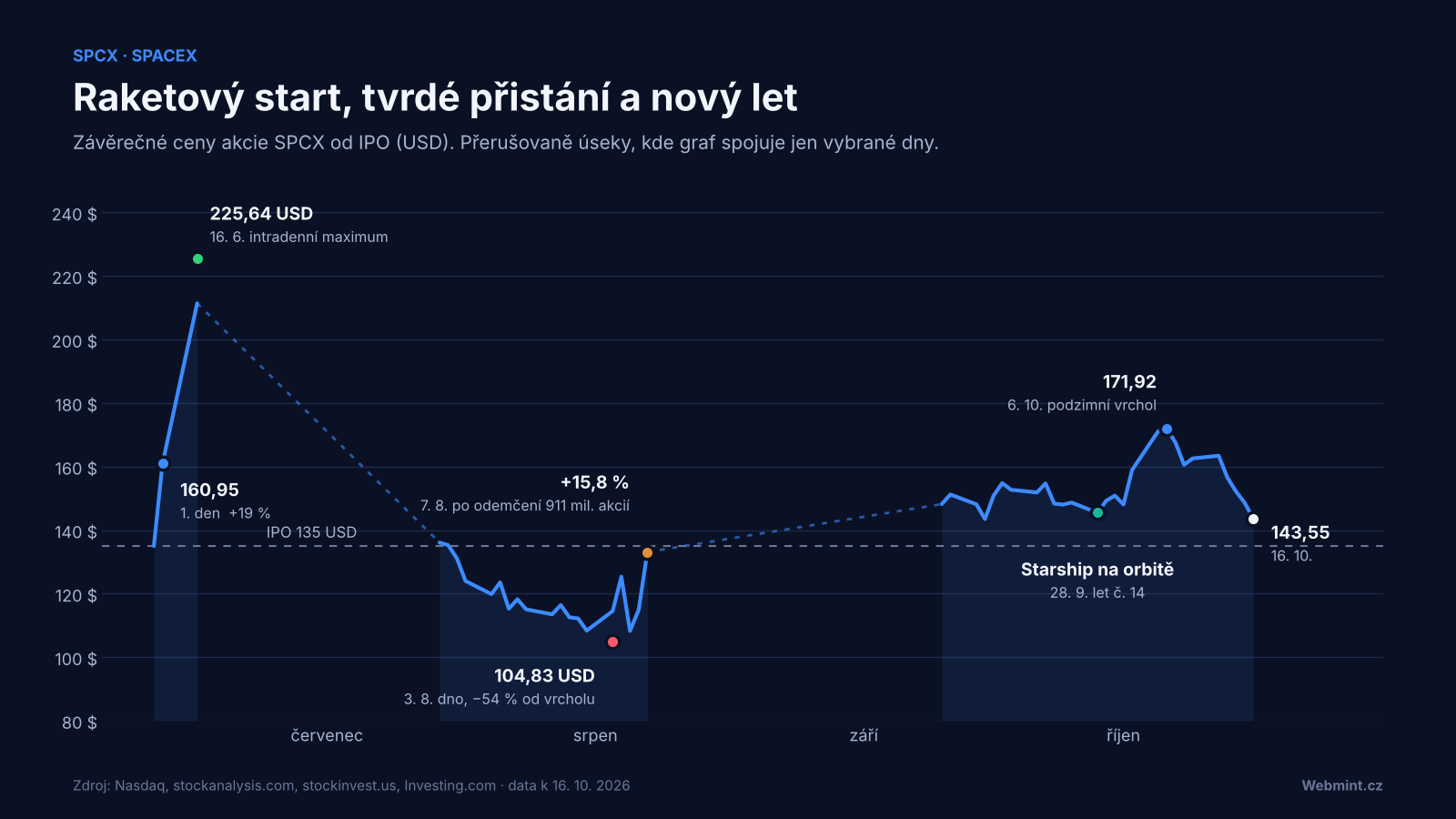 Spojnicov&yacute; graf ceny akcie SPCX od IPO 12. června 2026 do 16. ř&iacute;jna 2026 s maximem 225,64 USD a minimem 104,83 USD