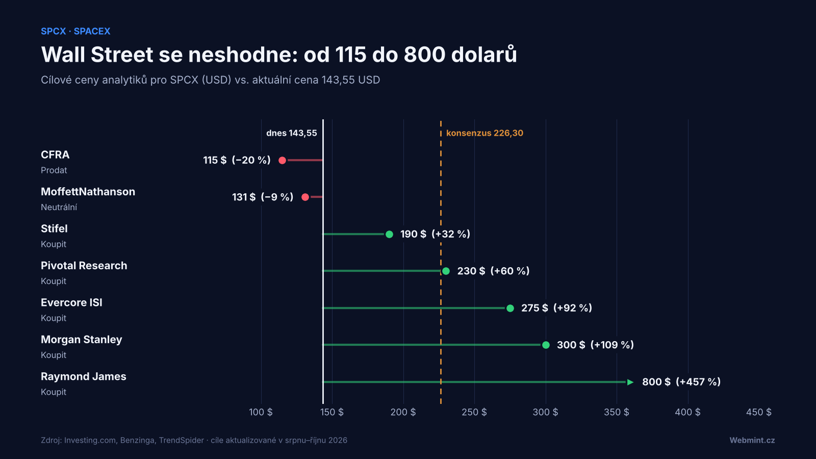 C&iacute;lov&eacute; ceny analytiků pro SPCX: CFRA 115, MoffettNathanson 131, Stifel 190, Pivotal Research 230, Evercore ISI 275, Morgan Stanley 300, Raymond James 800 USD