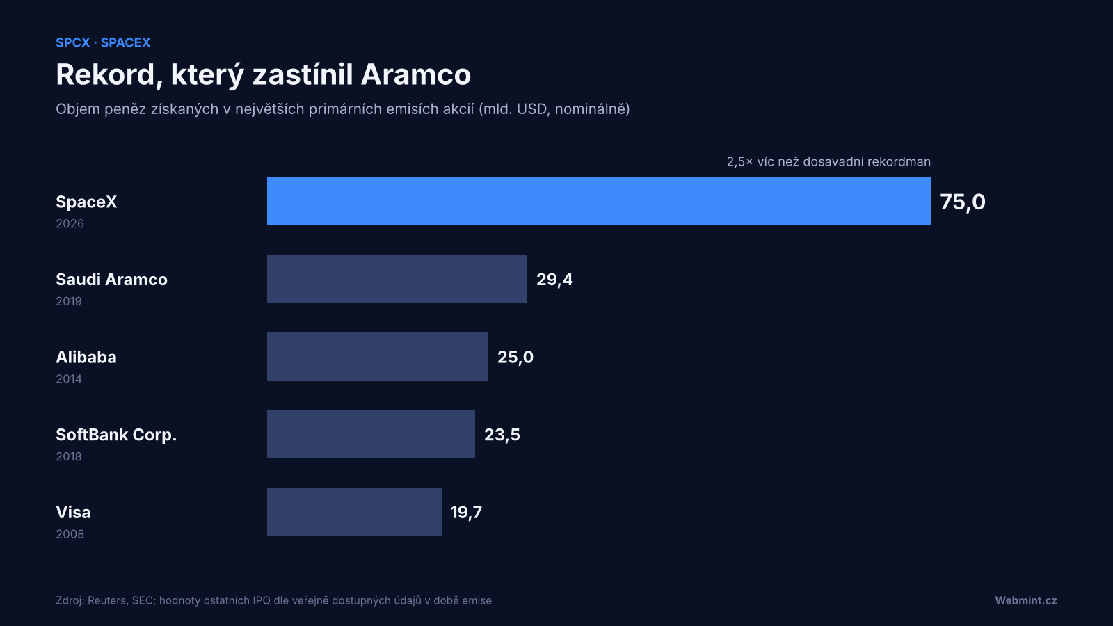 Graf největ&scaron;&iacute;ch IPO v historii: SpaceX 75 mld. USD, Saudi Aramco 29,4 mld., Alibaba 25 mld., SoftBank 23,5 mld., Visa 19,7 mld.