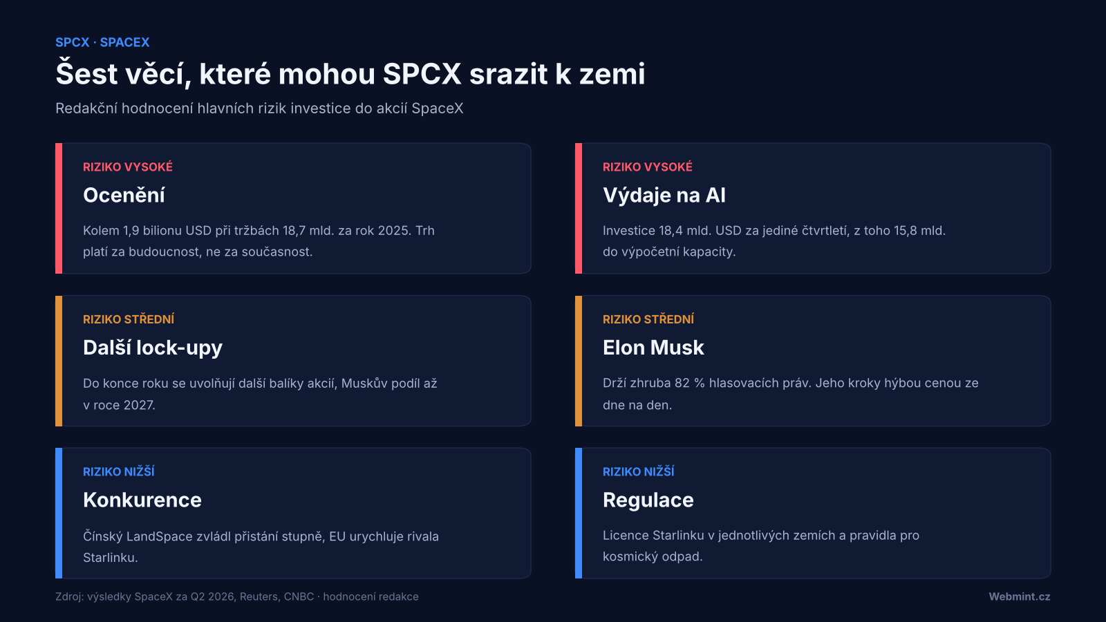 Přehled &scaron;esti hlavn&iacute;ch rizik investice do SpaceX: oceněn&iacute;, v&yacute;daje na AI, dal&scaron;&iacute; lock-upy, Elon Musk, konkurence a regulace