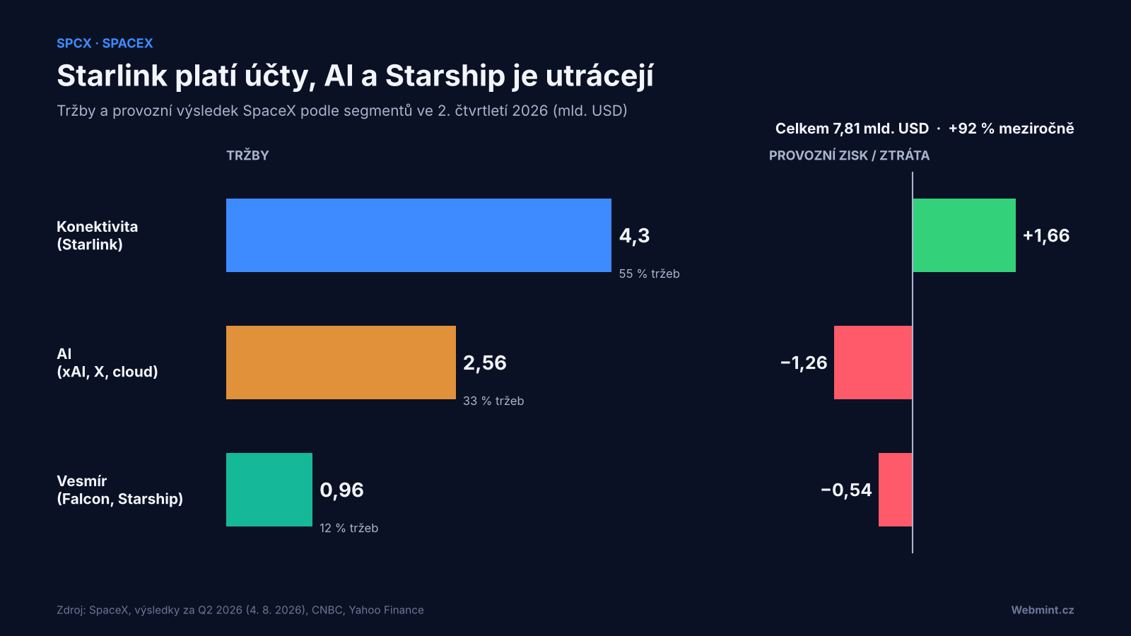 Tržby a provozn&iacute; v&yacute;sledek SpaceX ve 2. čtvrtlet&iacute; 2026: konektivita 4,3 mld. a zisk 1,66 mld., AI 2,56 mld. a ztr&aacute;ta 1,26 mld., vesm&iacute;r 0,96 mld. a ztr&aacute;ta 0,54 mld.